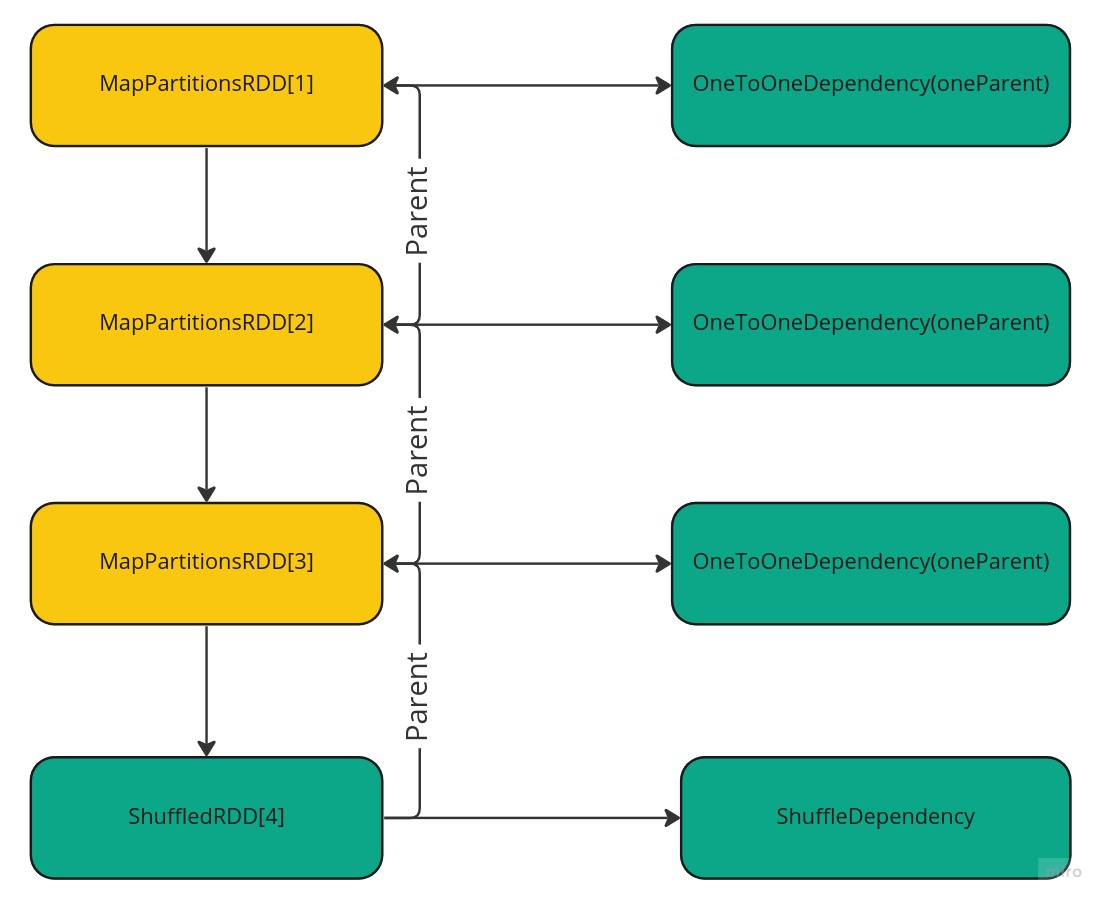 RDDDependency