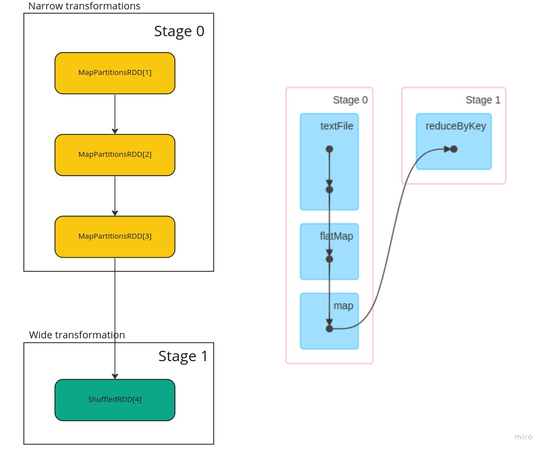 Stages